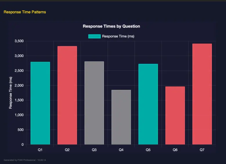 Bar chart displaying cognitive response time metrics for each question from a lie detector test in Newton Stewart